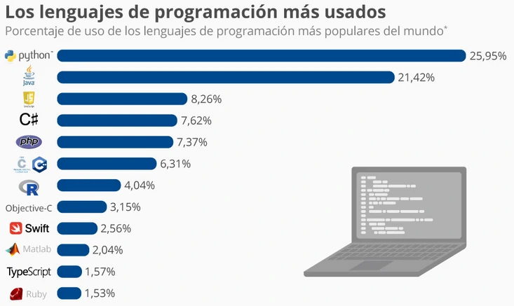 Lenguajes de programación según uso