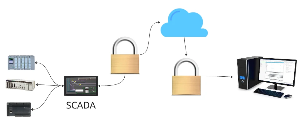 image from Gestión remota de SCADAS 