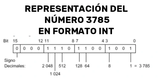 Ejemplo de como representar un número den formato INT