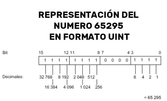 Ejemplo de como representar un número den formato UINT