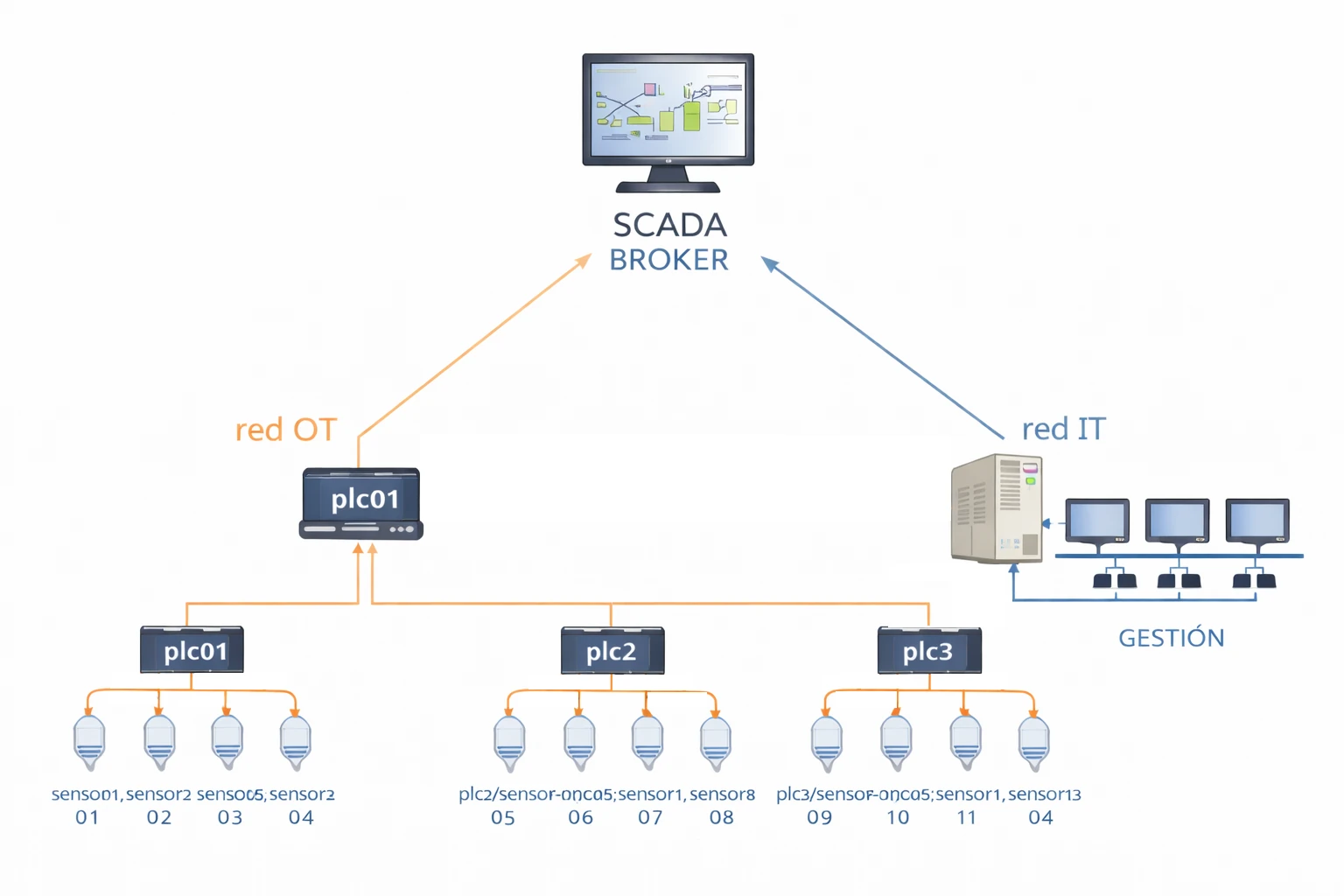 Imagen que muestra un Scada como broker MQTT, y gracias a ello conecta las redes OT y las redes IT