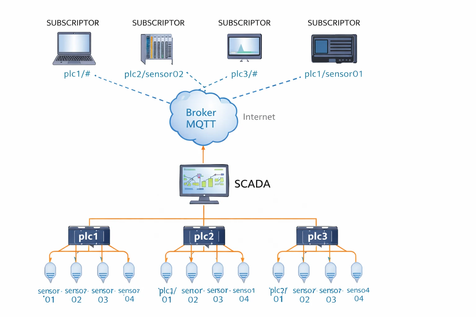 Imagen que muestra un Scada como elemento publicador de la red MQTT, tomando los datos de varios plc y publicandolos a un servidor MQTT que está en la nube