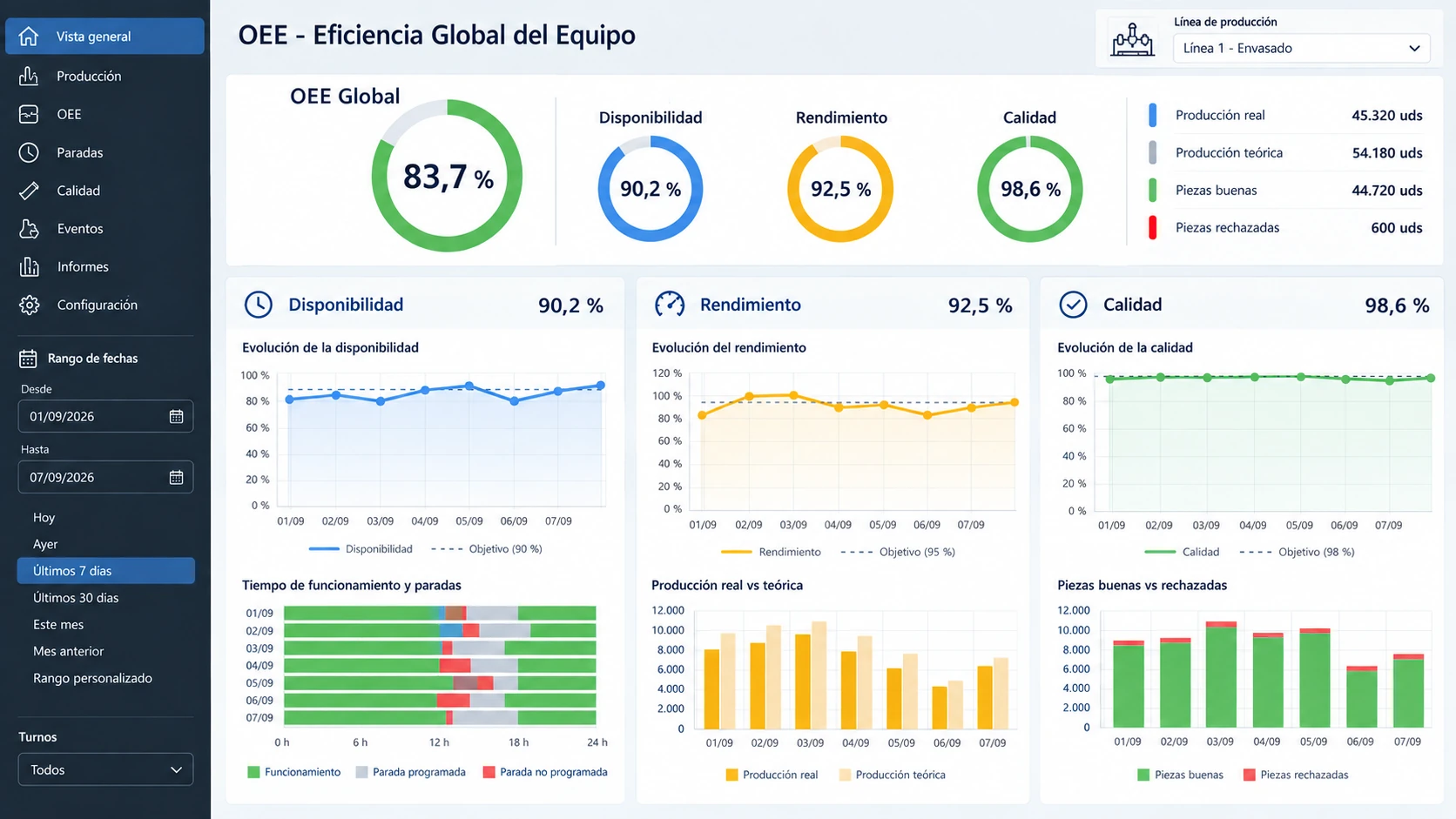INDICADORES OEE Y CÓMO MEJORAR LA EFICIENCIA GLOBAL DE UN EQUIPO