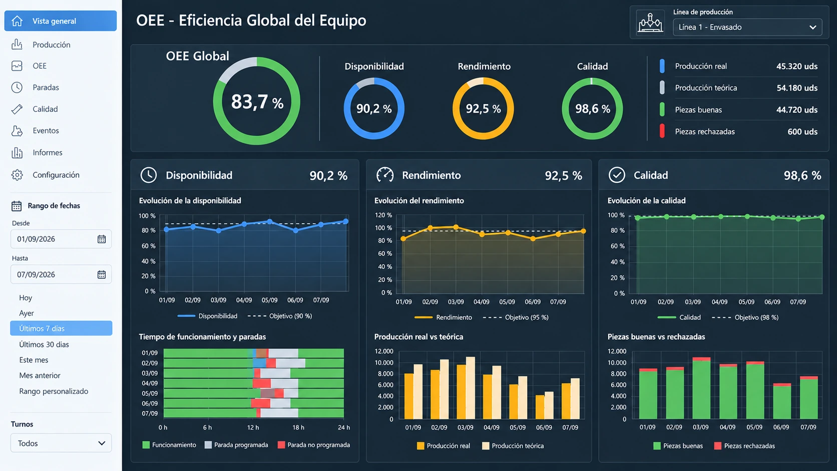 Además de presentar los datos de forma clara y legible hay que tomarlos de forma fiable.